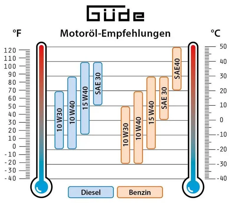 Güde Inverter-Stromerzeuger ISG 6600-3 E - Image 7